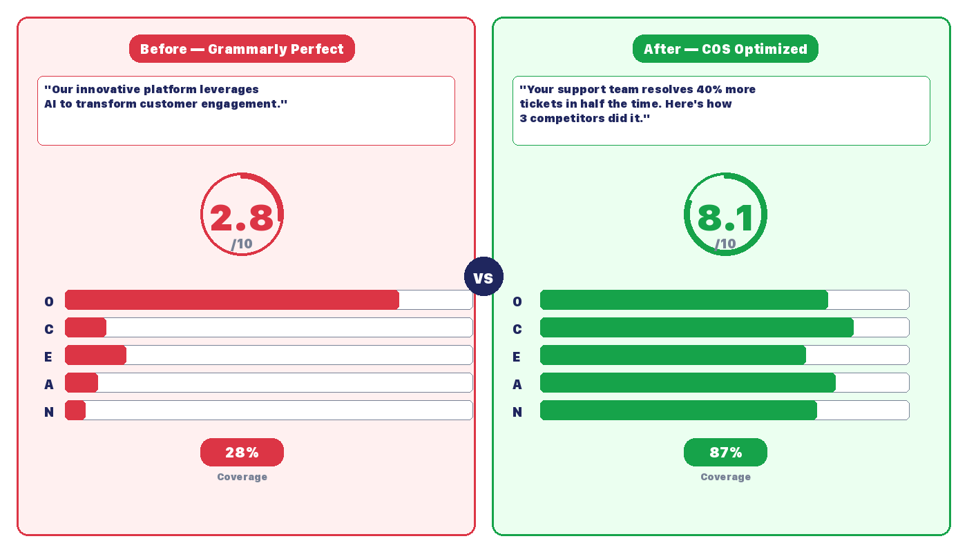 Before vs After COS optimization showing 2.8/10 with 28% coverage versus 8.1/10 with 87% coverage