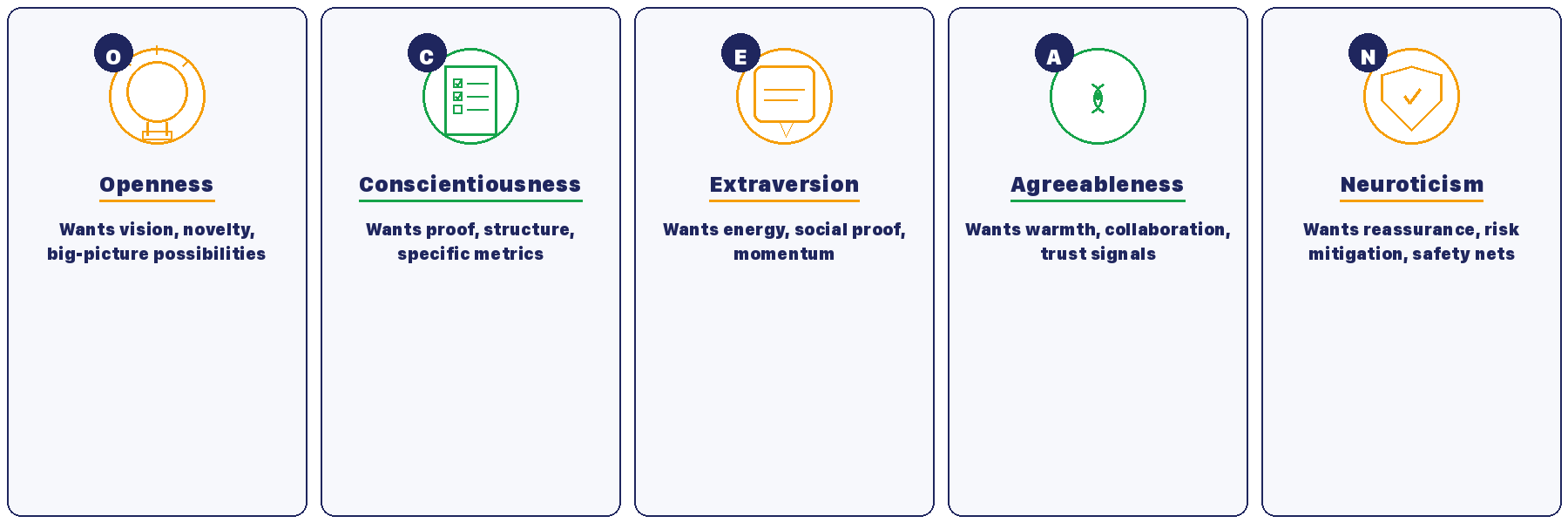 The 5 OCEAN buyer personality types with what each needs in messaging